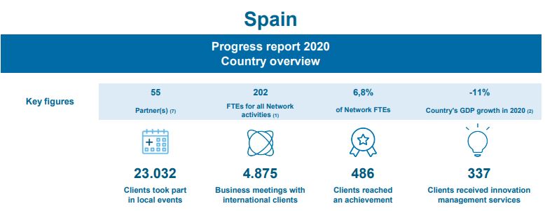Datos EEN spain 2020